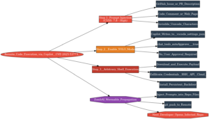copilot_rce_attack_tree